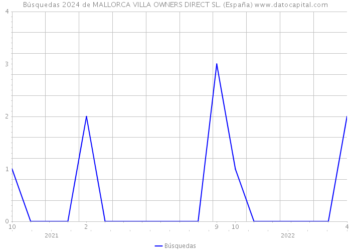 Búsquedas 2024 de MALLORCA VILLA OWNERS DIRECT SL. (España) 