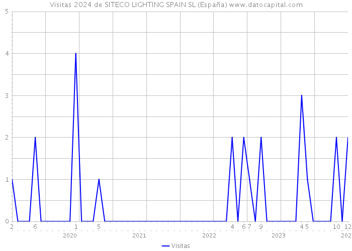 Visitas 2024 de SITECO LIGHTING SPAIN SL (España) 