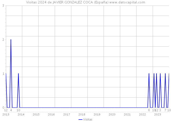 Visitas 2024 de JAVIER GONZALEZ COCA (España) 