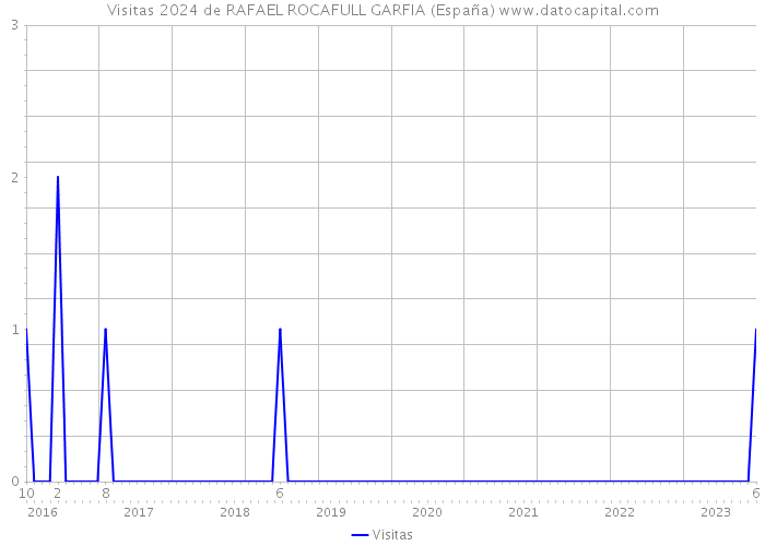 Visitas 2024 de RAFAEL ROCAFULL GARFIA (España) 