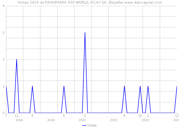 Visitas 2024 de PANORAMIA 360 WORLD, SICAV SA. (España) 