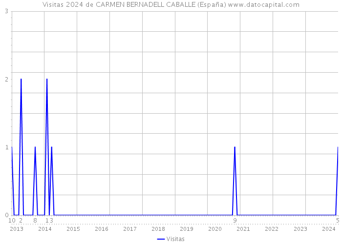 Visitas 2024 de CARMEN BERNADELL CABALLE (España) 