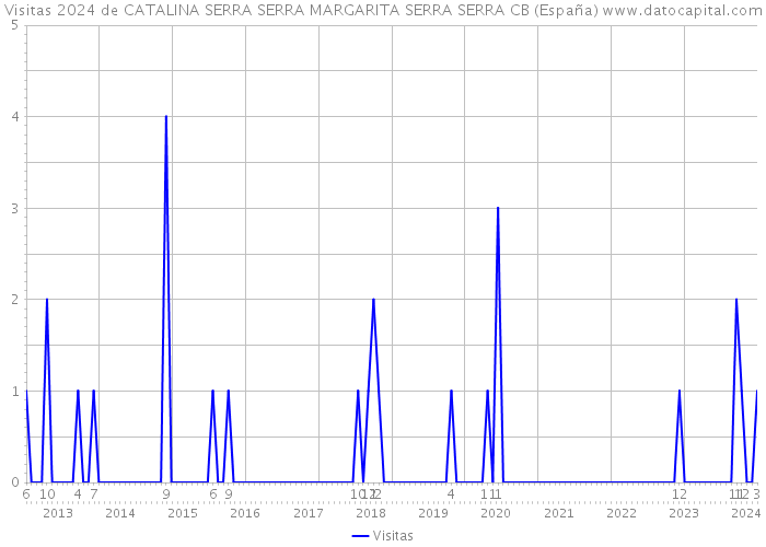 Visitas 2024 de CATALINA SERRA SERRA MARGARITA SERRA SERRA CB (España) 