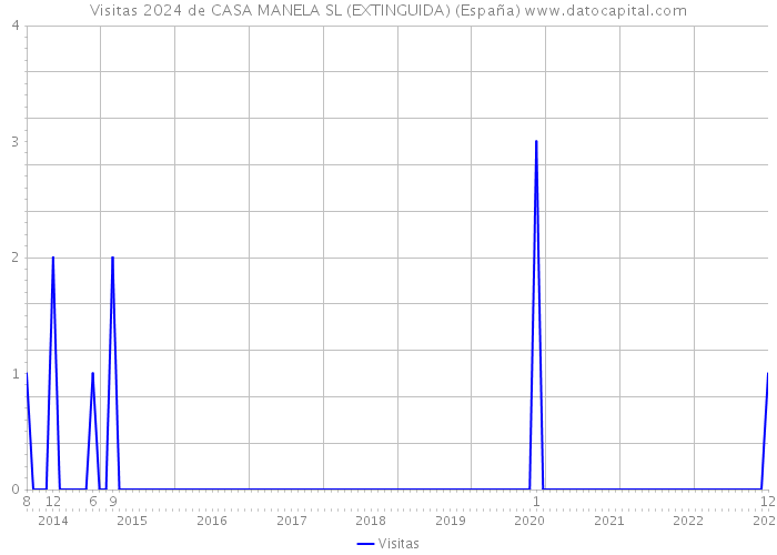 Visitas 2024 de CASA MANELA SL (EXTINGUIDA) (España) 