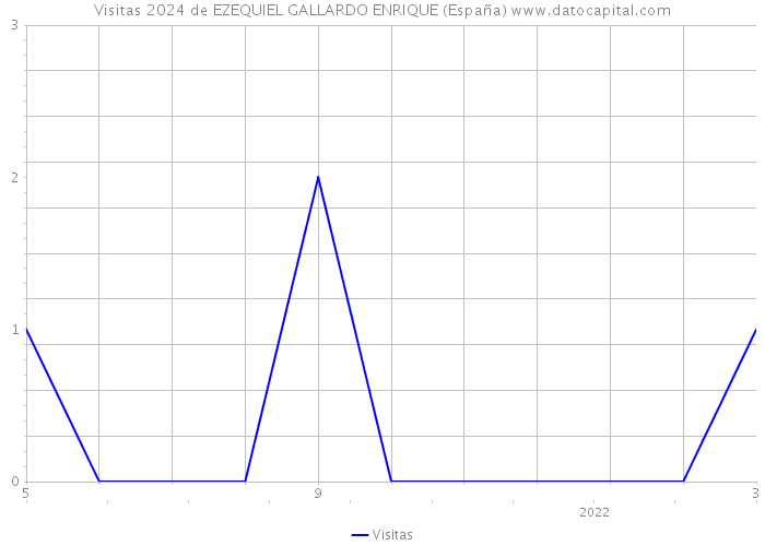 Visitas 2024 de EZEQUIEL GALLARDO ENRIQUE (España) 