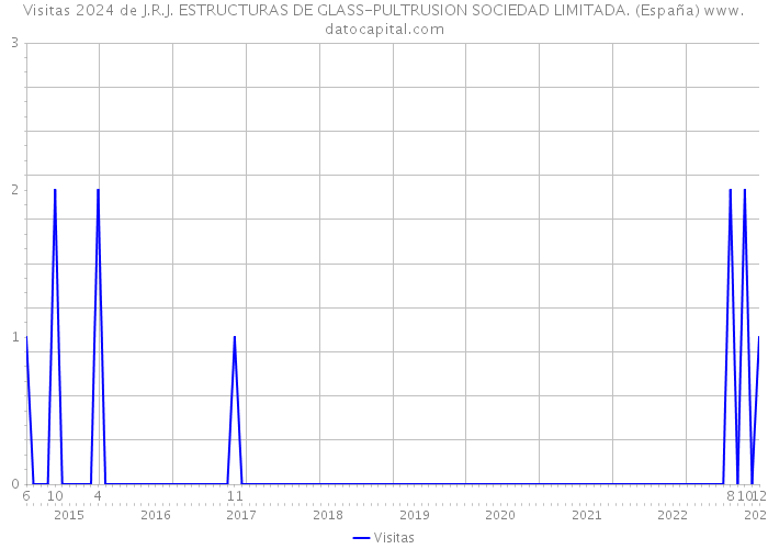 Visitas 2024 de J.R.J. ESTRUCTURAS DE GLASS-PULTRUSION SOCIEDAD LIMITADA. (España) 