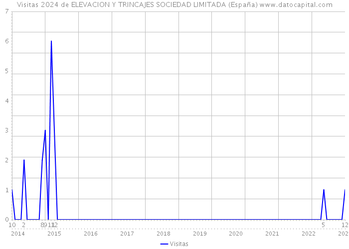 Visitas 2024 de ELEVACION Y TRINCAJES SOCIEDAD LIMITADA (España) 