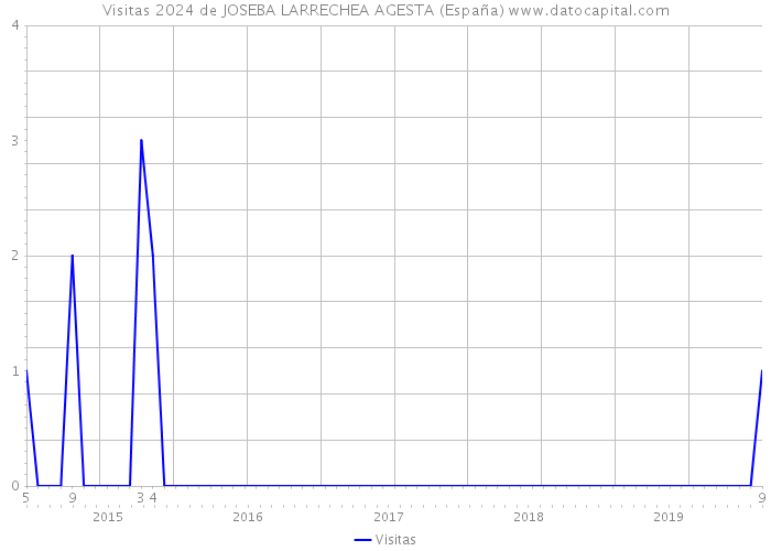 Visitas 2024 de JOSEBA LARRECHEA AGESTA (España) 