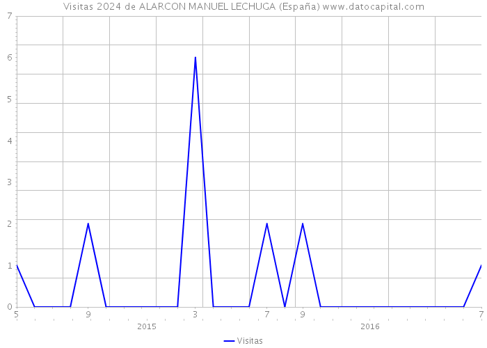 Visitas 2024 de ALARCON MANUEL LECHUGA (España) 