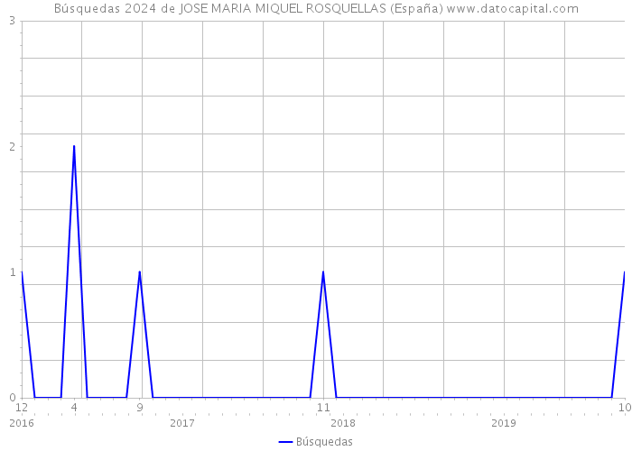 Búsquedas 2024 de JOSE MARIA MIQUEL ROSQUELLAS (España) 