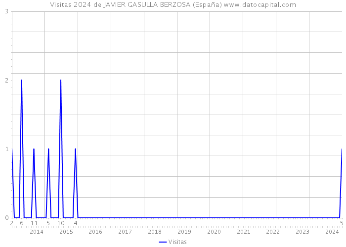 Visitas 2024 de JAVIER GASULLA BERZOSA (España) 