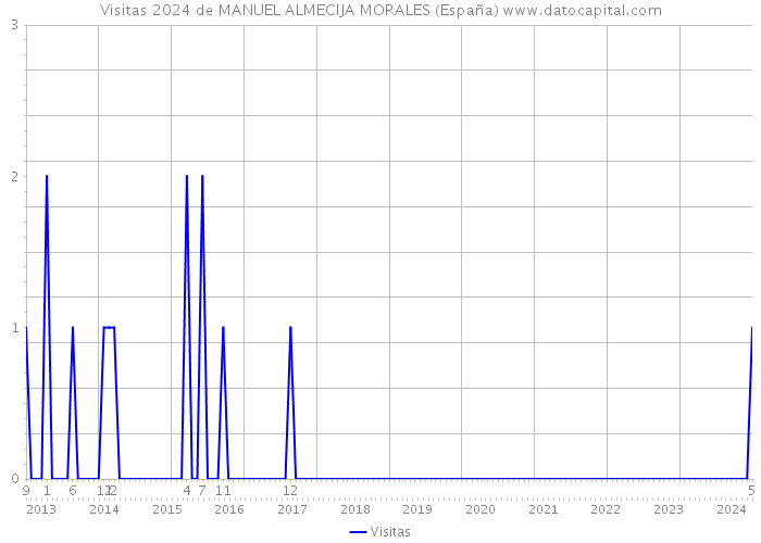 Visitas 2024 de MANUEL ALMECIJA MORALES (España) 