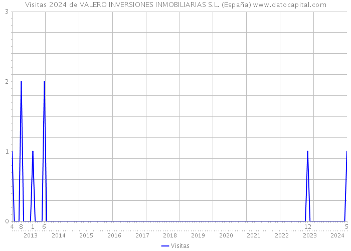 Visitas 2024 de VALERO INVERSIONES INMOBILIARIAS S.L. (España) 