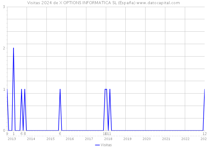 Visitas 2024 de X OPTIONS INFORMATICA SL (España) 