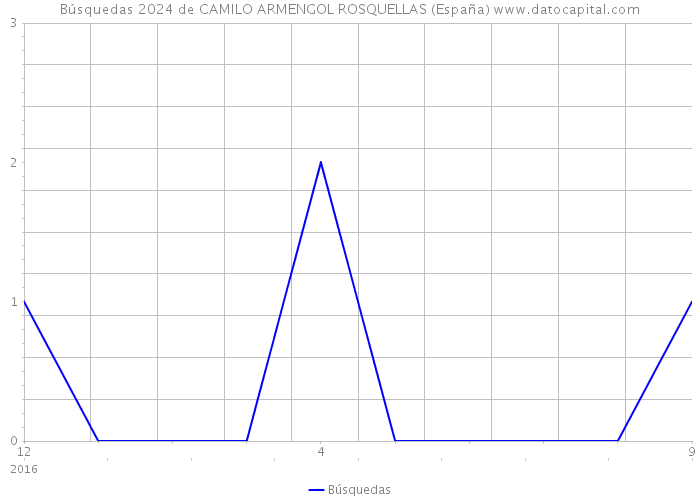 Búsquedas 2024 de CAMILO ARMENGOL ROSQUELLAS (España) 