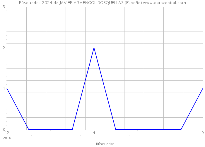 Búsquedas 2024 de JAVIER ARMENGOL ROSQUELLAS (España) 