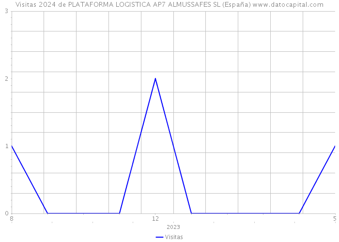 Visitas 2024 de PLATAFORMA LOGISTICA AP7 ALMUSSAFES SL (España) 