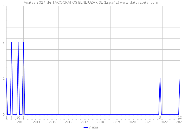 Visitas 2024 de TACOGRAFOS BENEJUZAR SL (España) 