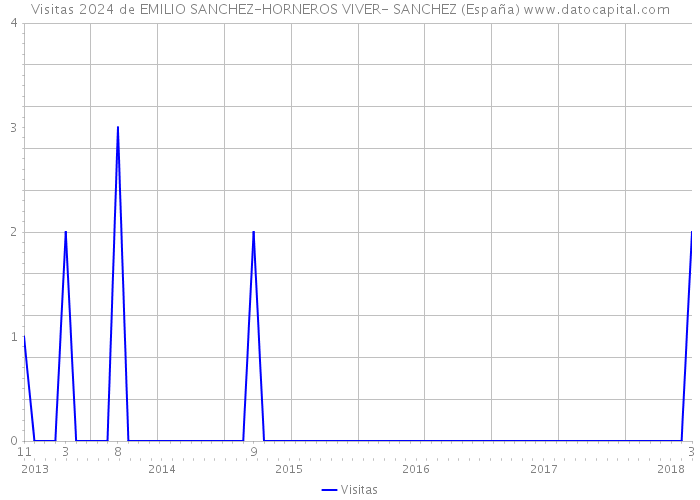 Visitas 2024 de EMILIO SANCHEZ-HORNEROS VIVER- SANCHEZ (España) 