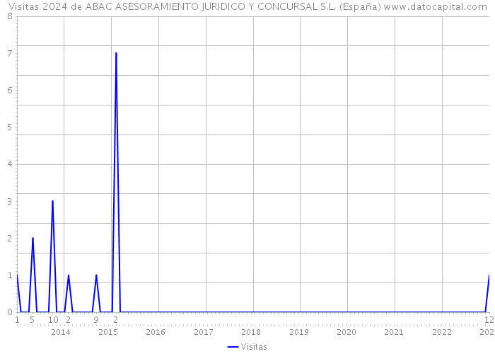 Visitas 2024 de ABAC ASESORAMIENTO JURIDICO Y CONCURSAL S.L. (España) 