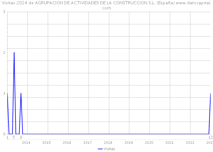Visitas 2024 de AGRUPACION DE ACTIVIDADES DE LA CONSTRUCCION S.L. (España) 