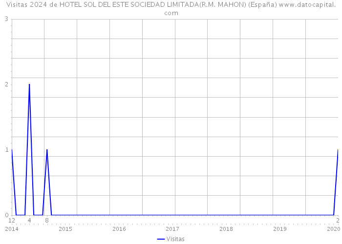 Visitas 2024 de HOTEL SOL DEL ESTE SOCIEDAD LIMITADA(R.M. MAHON) (España) 