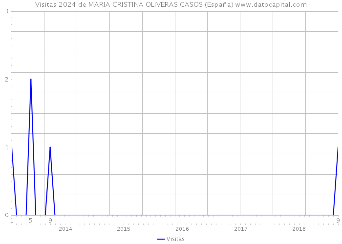 Visitas 2024 de MARIA CRISTINA OLIVERAS GASOS (España) 