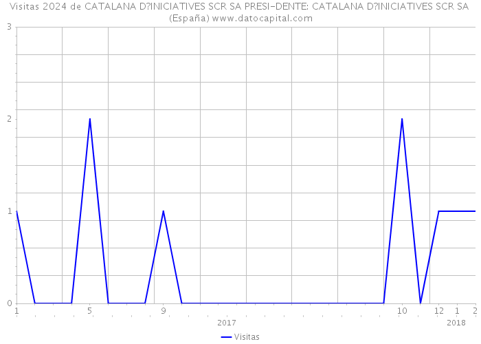 Visitas 2024 de CATALANA D?INICIATIVES SCR SA PRESI-DENTE: CATALANA D?INICIATIVES SCR SA (España) 