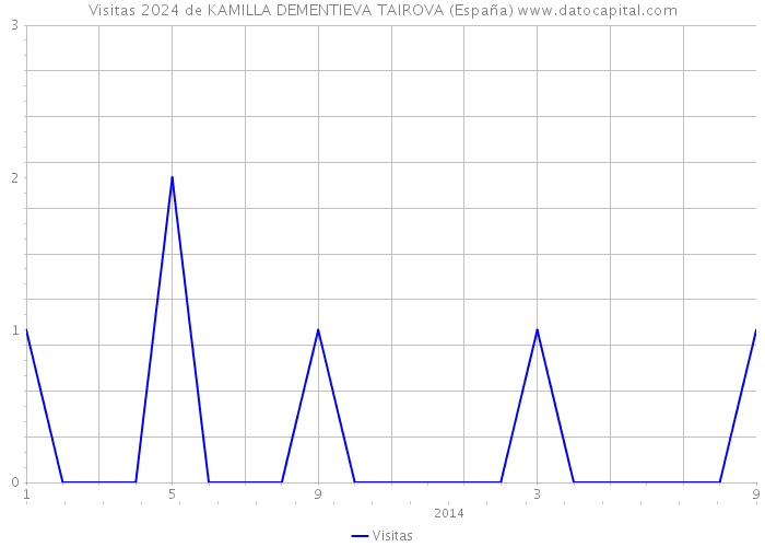 Visitas 2024 de KAMILLA DEMENTIEVA TAIROVA (España) 