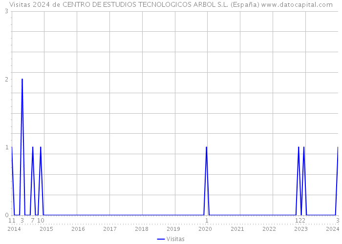Visitas 2024 de CENTRO DE ESTUDIOS TECNOLOGICOS ARBOL S.L. (España) 