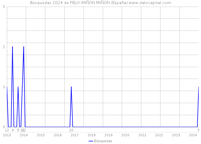 Búsquedas 2024 de FELIX MIÑON MIÑON (España) 