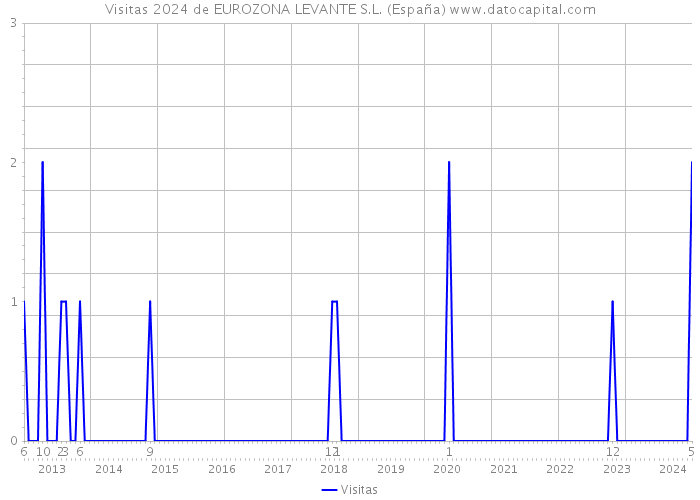 Visitas 2024 de EUROZONA LEVANTE S.L. (España) 