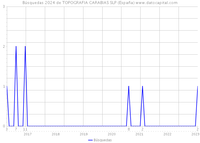 Búsquedas 2024 de TOPOGRAFIA CARABIAS SLP (España) 
