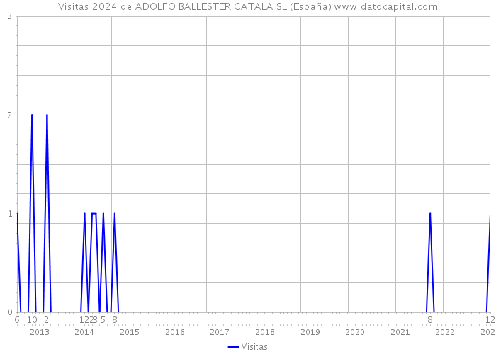 Visitas 2024 de ADOLFO BALLESTER CATALA SL (España) 