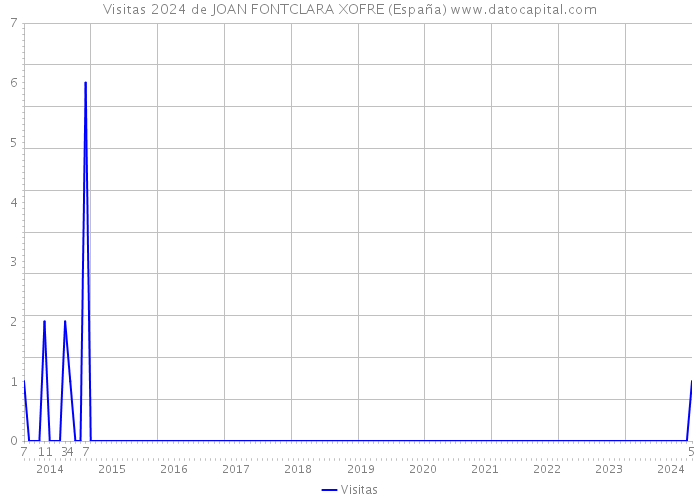 Visitas 2024 de JOAN FONTCLARA XOFRE (España) 