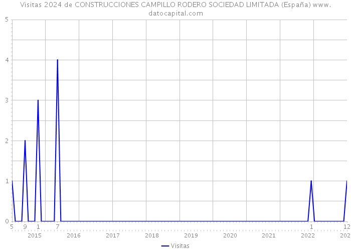 Visitas 2024 de CONSTRUCCIONES CAMPILLO RODERO SOCIEDAD LIMITADA (España) 