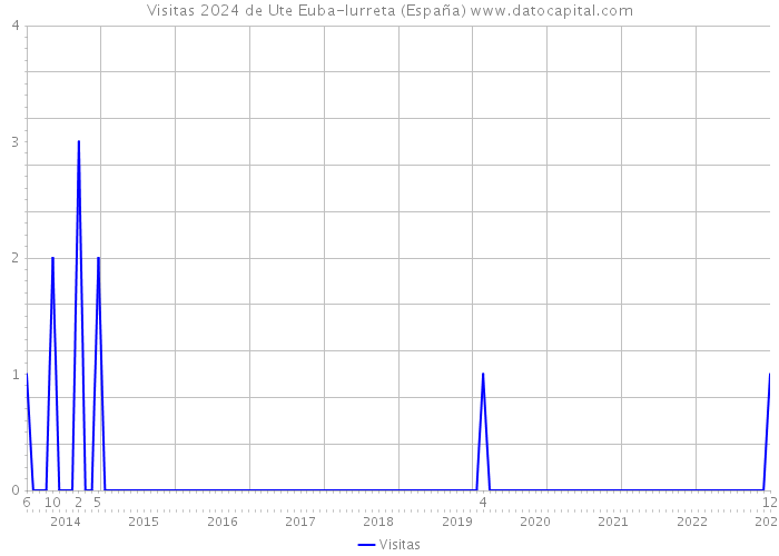 Visitas 2024 de Ute Euba-Iurreta (España) 