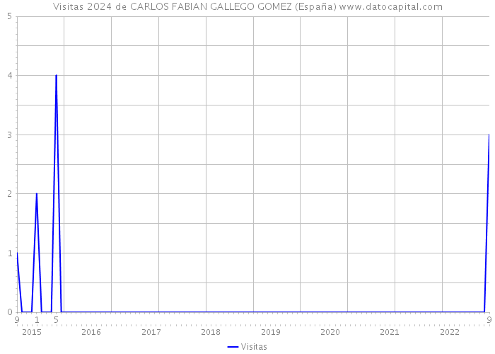 Visitas 2024 de CARLOS FABIAN GALLEGO GOMEZ (España) 