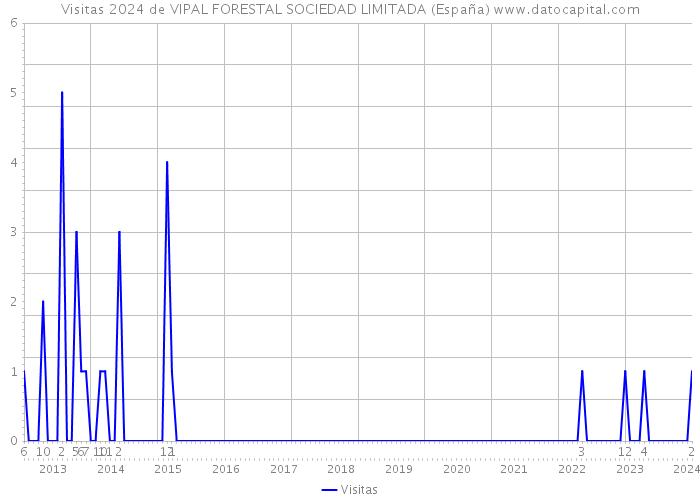 Visitas 2024 de VIPAL FORESTAL SOCIEDAD LIMITADA (España) 