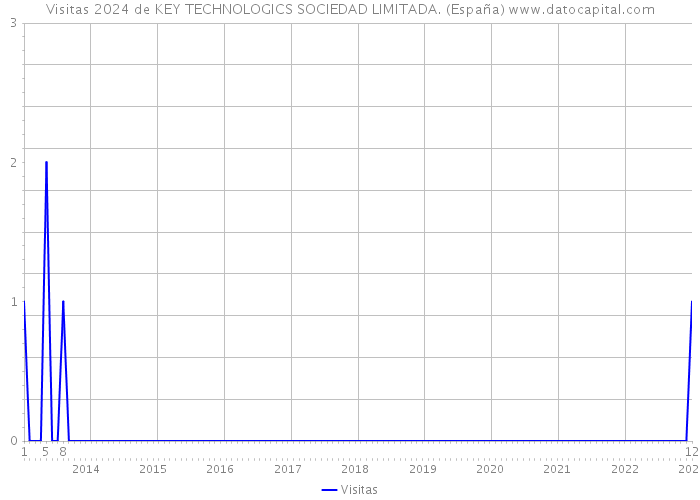 Visitas 2024 de KEY TECHNOLOGICS SOCIEDAD LIMITADA. (España) 