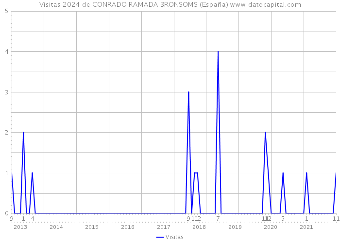 Visitas 2024 de CONRADO RAMADA BRONSOMS (España) 
