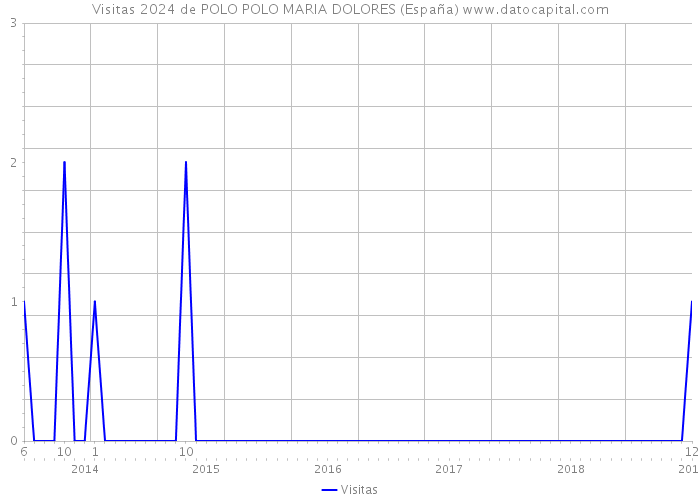 Visitas 2024 de POLO POLO MARIA DOLORES (España) 
