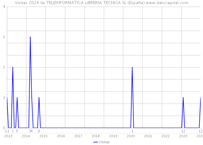 Visitas 2024 de TELEINFORMATICA LIBRERIA TECNICA SL (España) 