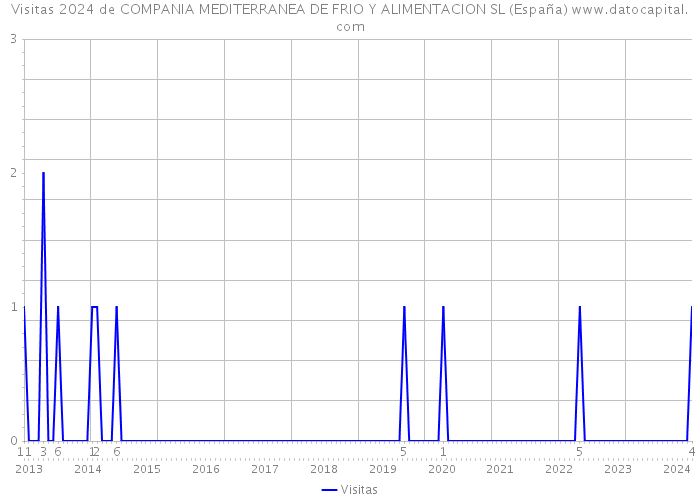 Visitas 2024 de COMPANIA MEDITERRANEA DE FRIO Y ALIMENTACION SL (España) 