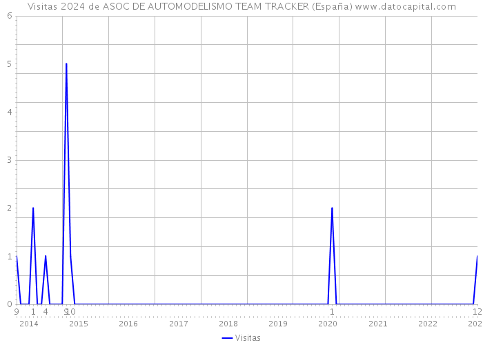 Visitas 2024 de ASOC DE AUTOMODELISMO TEAM TRACKER (España) 