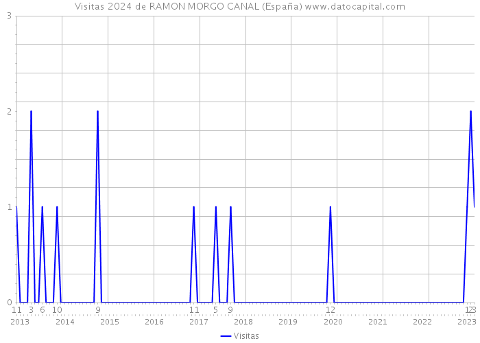 Visitas 2024 de RAMON MORGO CANAL (España) 