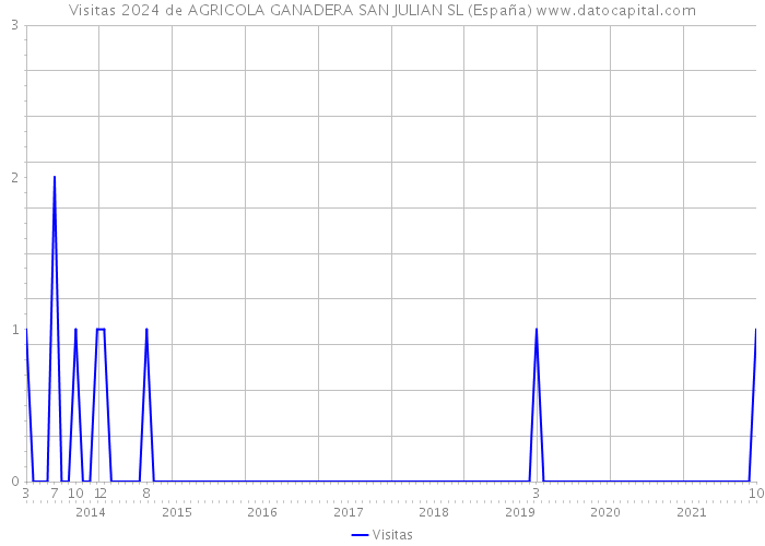 Visitas 2024 de AGRICOLA GANADERA SAN JULIAN SL (España) 