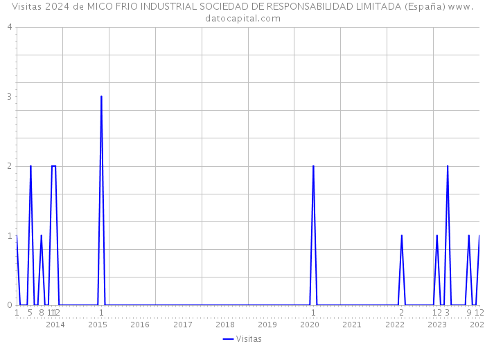 Visitas 2024 de MICO FRIO INDUSTRIAL SOCIEDAD DE RESPONSABILIDAD LIMITADA (España) 