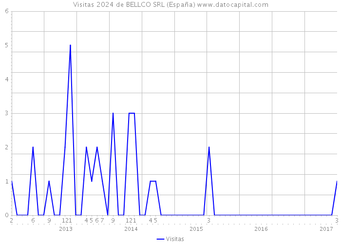 Visitas 2024 de BELLCO SRL (España) 