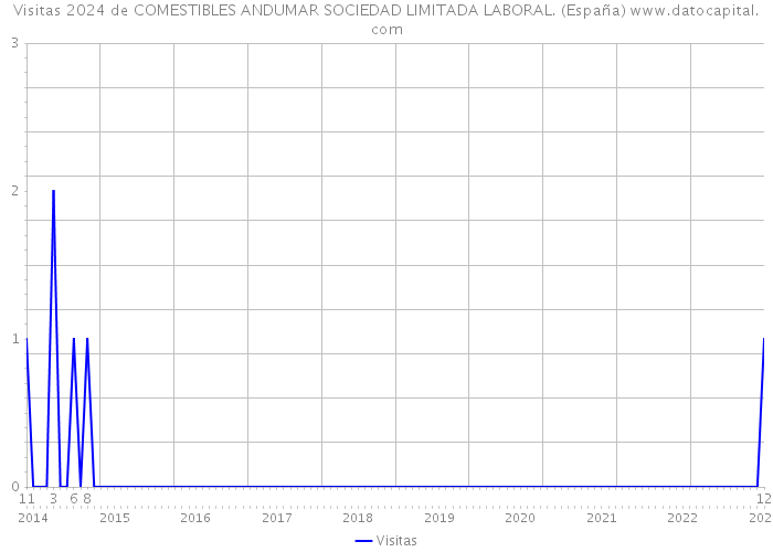 Visitas 2024 de COMESTIBLES ANDUMAR SOCIEDAD LIMITADA LABORAL. (España) 
